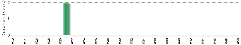 [Method Execution Trend Chart]