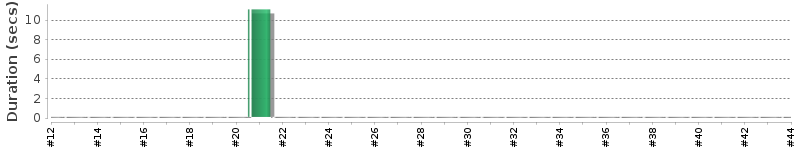 [Method Execution Trend Chart]
