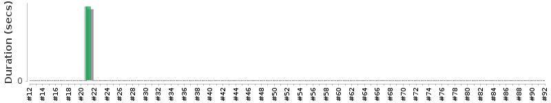 [Method Execution Trend Chart]