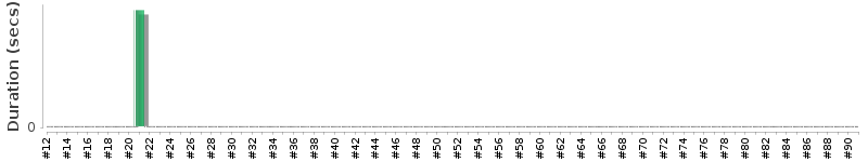 [Method Execution Trend Chart]