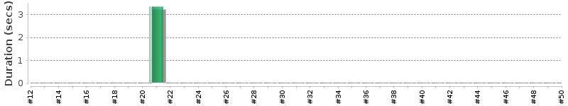 [Method Execution Trend Chart]