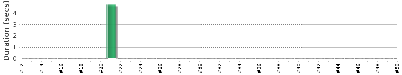 [Method Execution Trend Chart]