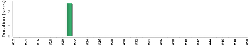 [Method Execution Trend Chart]