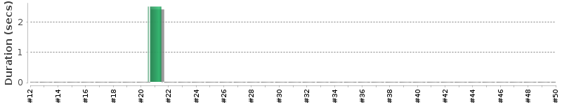 [Method Execution Trend Chart]