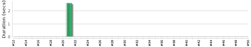 [Method Execution Trend Chart]