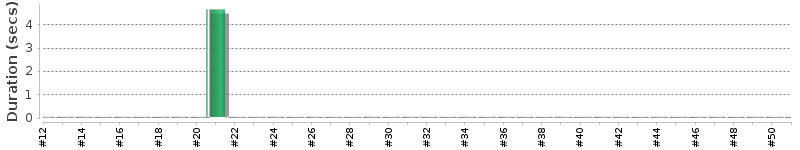 [Method Execution Trend Chart]
