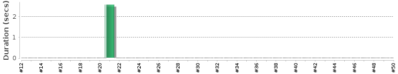 [Method Execution Trend Chart]