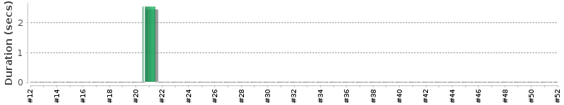 [Method Execution Trend Chart]