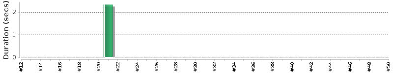[Method Execution Trend Chart]