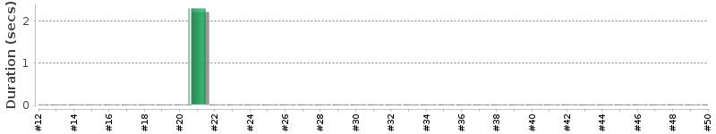 [Method Execution Trend Chart]
