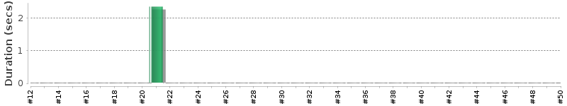[Method Execution Trend Chart]