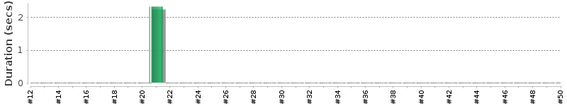 [Method Execution Trend Chart]