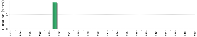 [Method Execution Trend Chart]