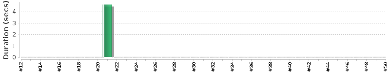 [Method Execution Trend Chart]
