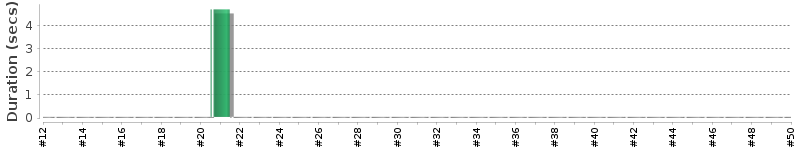[Method Execution Trend Chart]