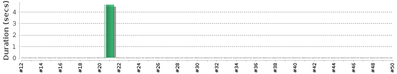 [Method Execution Trend Chart]