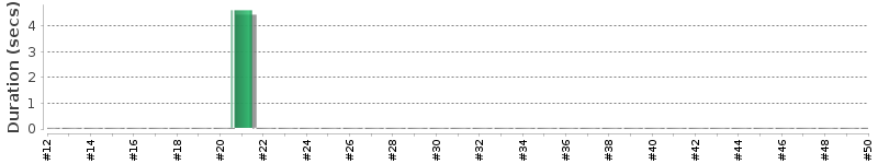 [Method Execution Trend Chart]