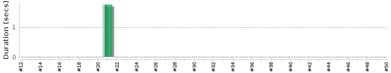 [Method Execution Trend Chart]