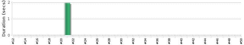[Method Execution Trend Chart]