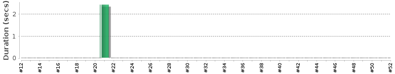 [Method Execution Trend Chart]