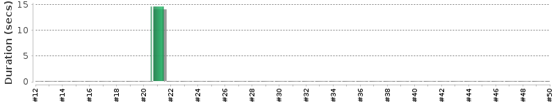 [Method Execution Trend Chart]