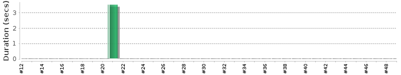 [Method Execution Trend Chart]