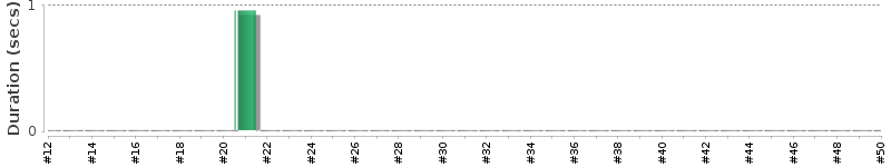 [Method Execution Trend Chart]