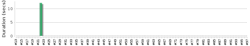 [Method Execution Trend Chart]