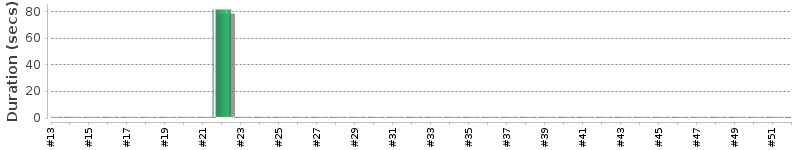 [Method Execution Trend Chart]