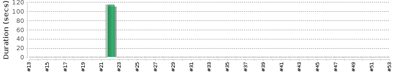 [Method Execution Trend Chart]