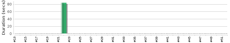 [Method Execution Trend Chart]