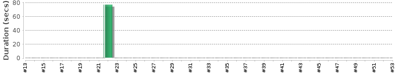 [Method Execution Trend Chart]