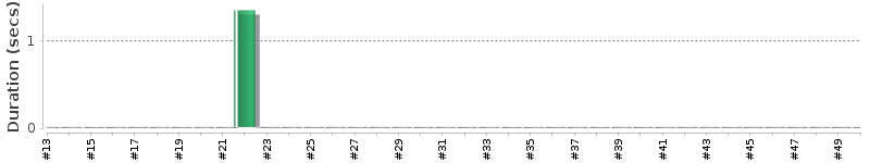 [Method Execution Trend Chart]