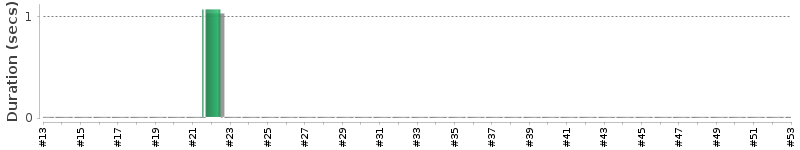 [Method Execution Trend Chart]