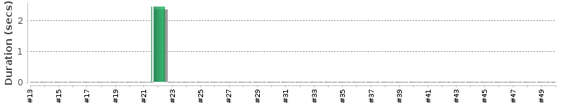 [Method Execution Trend Chart]