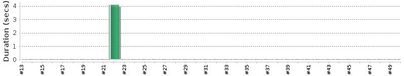 [Method Execution Trend Chart]