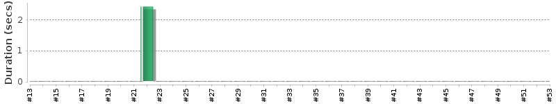 [Method Execution Trend Chart]