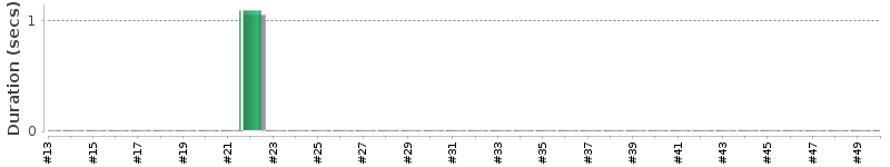 [Method Execution Trend Chart]