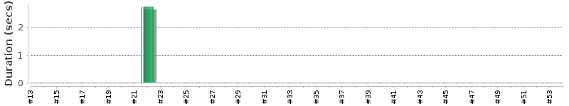 [Method Execution Trend Chart]