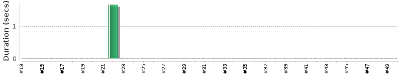 [Method Execution Trend Chart]