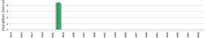 [Method Execution Trend Chart]
