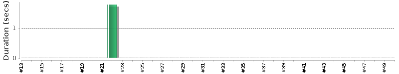 [Method Execution Trend Chart]