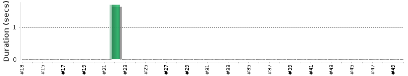 [Method Execution Trend Chart]