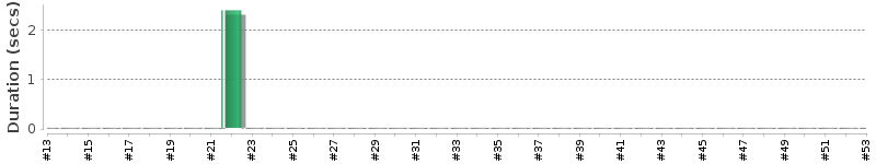 [Method Execution Trend Chart]