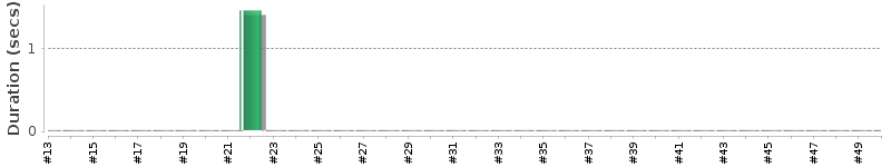 [Method Execution Trend Chart]