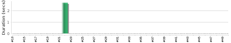 [Method Execution Trend Chart]