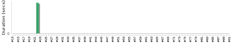 [Method Execution Trend Chart]