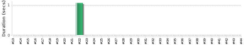 [Method Execution Trend Chart]