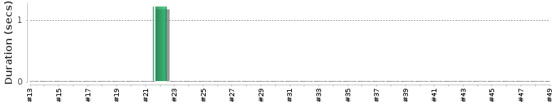 [Method Execution Trend Chart]