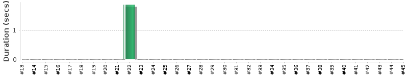 [Method Execution Trend Chart]